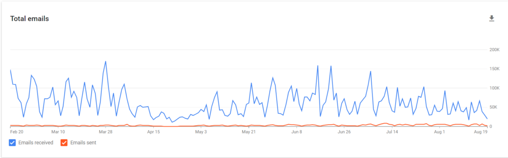 Data monitoring google email